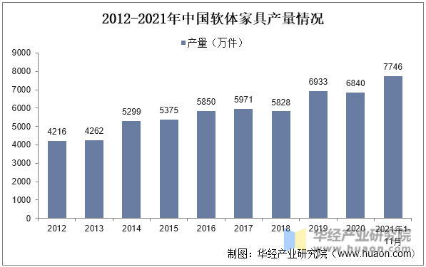 2012-2021年中国软体家具产量情况