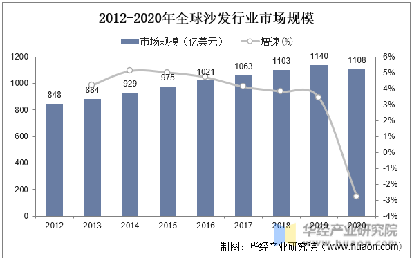 2012-2020年全球沙发行业市场规模