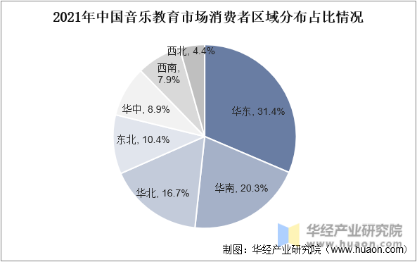 2021年中国音乐教育市场消费者区域分布占比情况