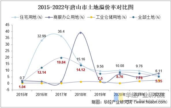 2015-2022年唐山市土地溢价率对比图