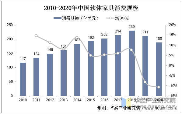 2010-2020年中国软体家具消费规模