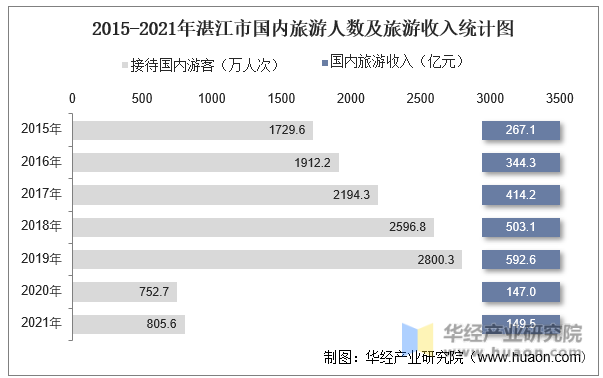2015-2021年湛江市国内旅游人数及旅游收入统计图