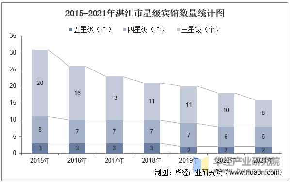 2015-2021年湛江市星级宾馆数量统计图
