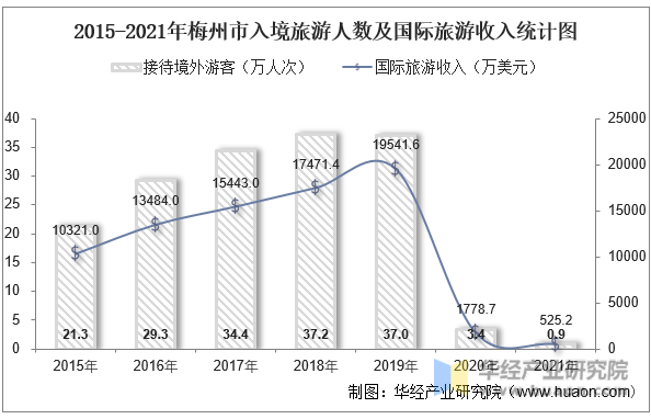 2015-2021年梅州市入境旅游人数及国际旅游收入统计图