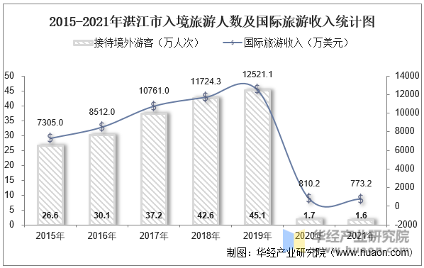 2015-2021年湛江市入境旅游人数及国际旅游收入统计图
