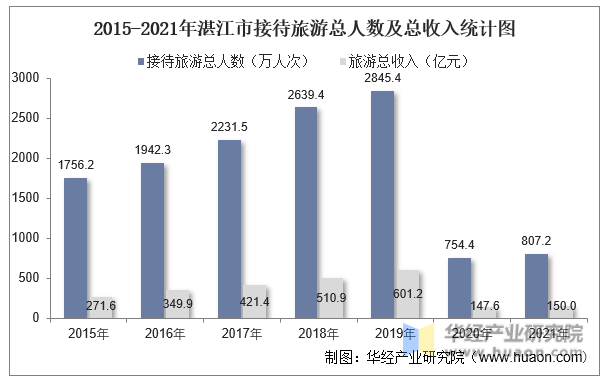2015-2021年湛江市接待旅游总人数及总收入统计图