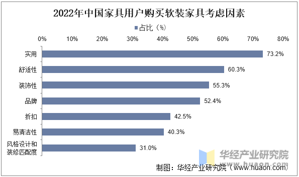 2022年中国家具用户购买软装家具考虑因素