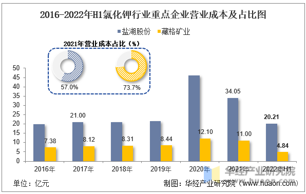2016-2022年H1氯化钾行业重点企业营业成本及占比图
