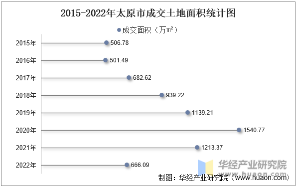 2015-2022年太原市成交土地面积统计图