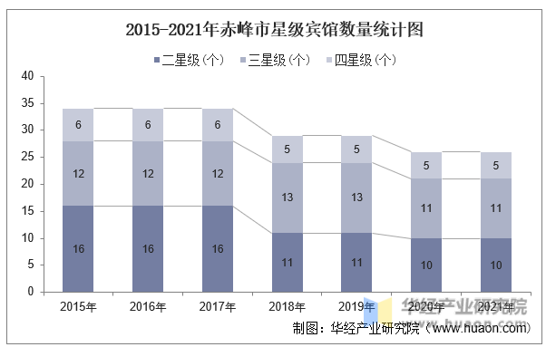 2015-2021年赤峰市星级宾馆数量统计图