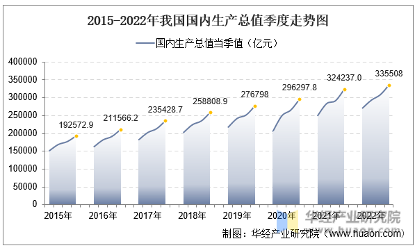 2015-2022年我国国内生产总值季度走势图