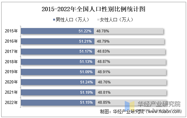 2015-2022年全国人口性别比例统计图