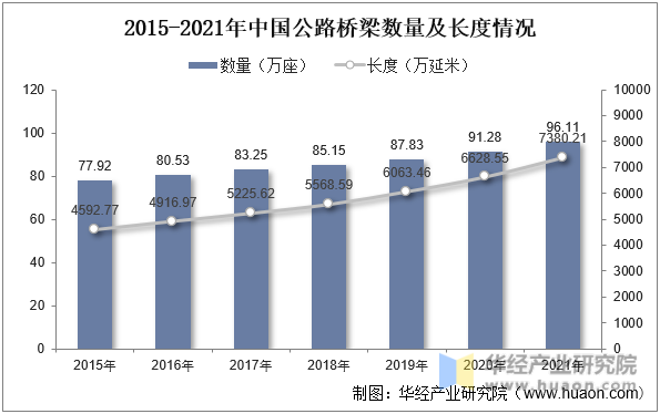 2015-2021年中国公路桥梁数量及长度情况