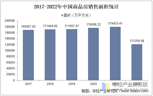 2017-2022年中国商品房销售面积统计