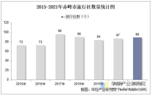 2015-2021年赤峰市旅行社数量统计图
