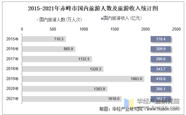2015-2021年赤峰市国内旅游人数及旅游收入统计图