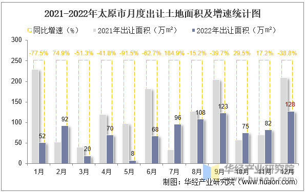 2021-2022年太原市月度出让土地面积及增速统计图