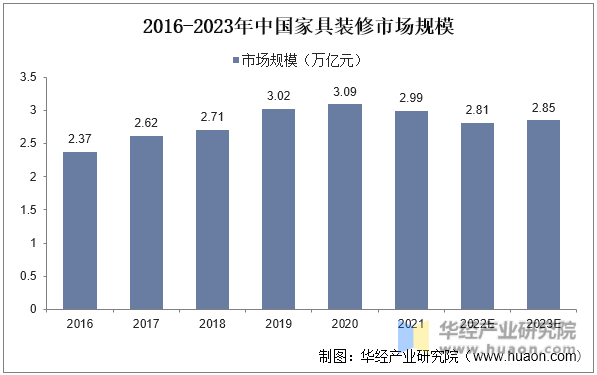 2016-2023年中国家具装修市场规模