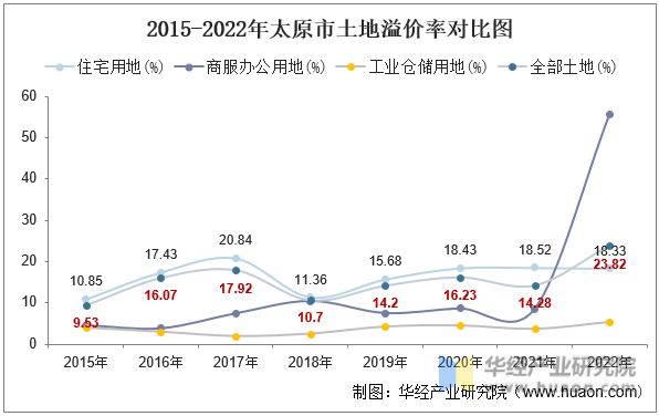 2015-2022年太原市土地溢价率对比图