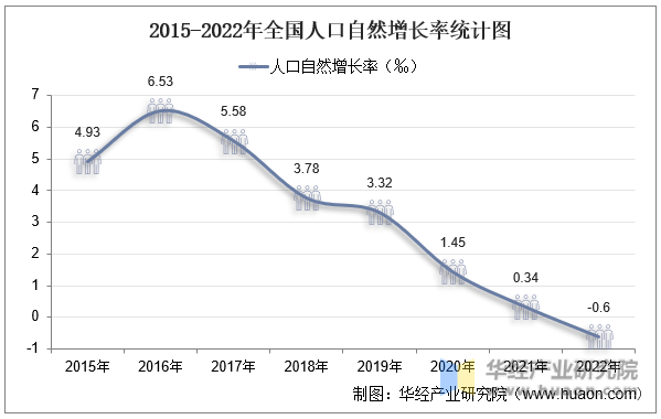 2015-2022年全国人口自然增长率统计图