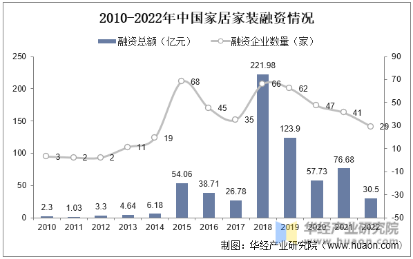 2010-2022年中国家居家装融资情况