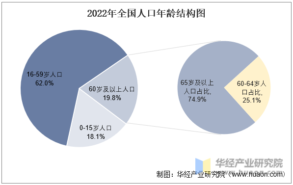 2022年全国人口年龄结构图