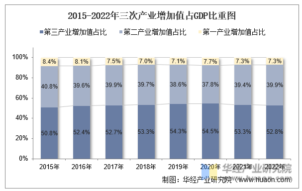 2015-2022年三次产业增加值占GDP比重图