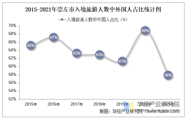 2015-2021年崇左市入境旅游人数中外国人占比统计图