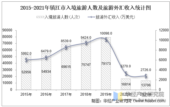 2015-2021年镇江市入境旅游人数及旅游外汇收入统计图