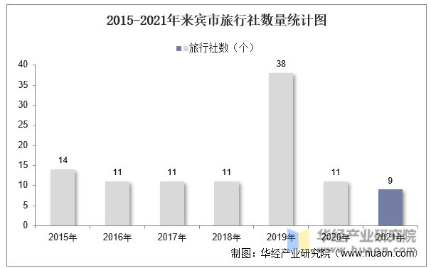 2015-2021年来宾市旅行社数量统计图