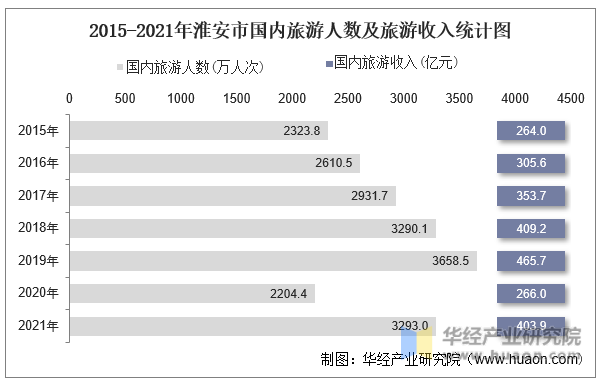 2015-2021年淮安市国内旅游人数及旅游收入统计图