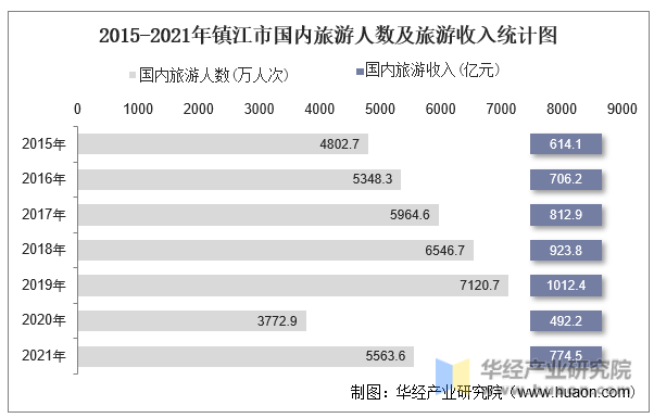 2015-2021年镇江市国内旅游人数及旅游收入统计图