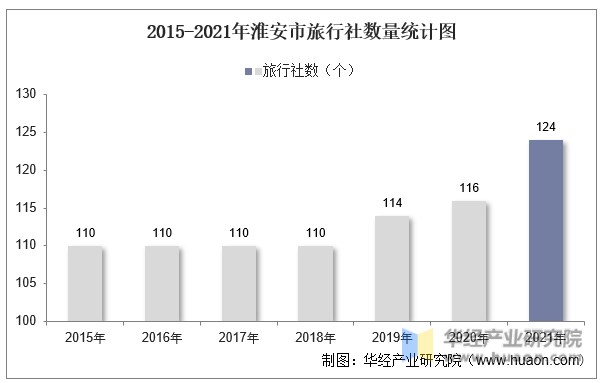 2015-2021年淮安市旅行社数量统计图