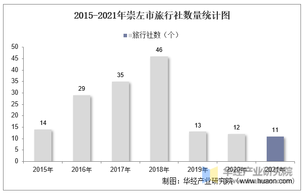 2015-2021年崇左市旅行社数量统计图