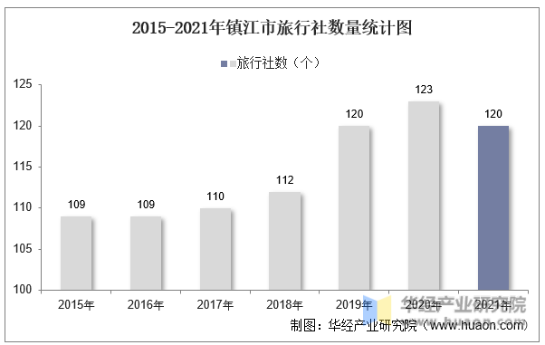 2015-2021年镇江市旅行社数量统计图