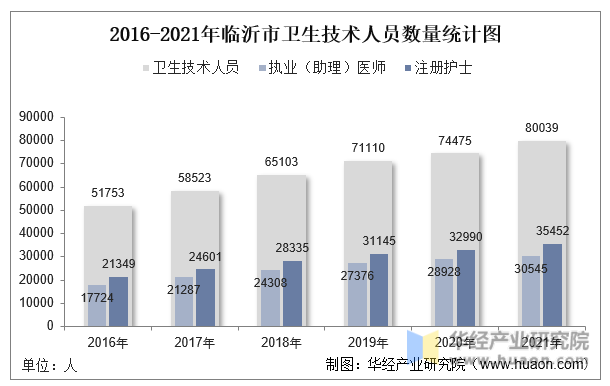 2016-2021年临沂市卫生技术人员数量统计图