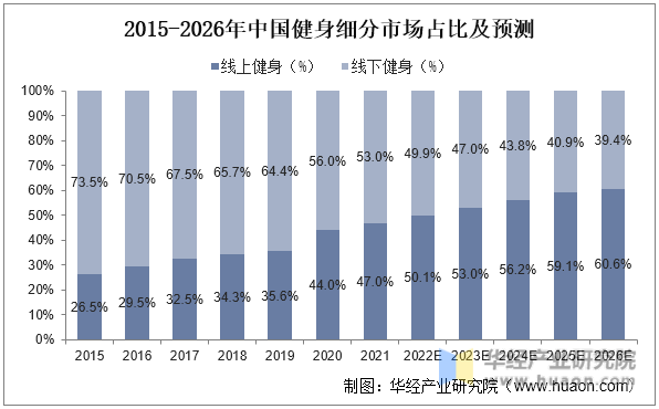 2015-2026年中国健身细分市场占比及预测