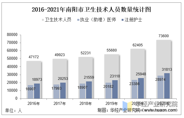 2016-2021年南阳市卫生技术人员数量统计图