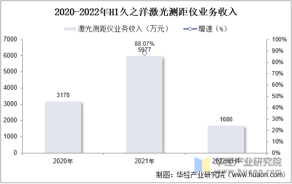 2020-2022年H1久之洋激光测距仪业务收入