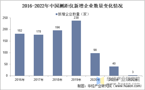 2016-2022年中国测距仪新增企业数量变化情况