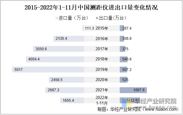 2015-2022年1-11月中国测距仪进出口量变化情况