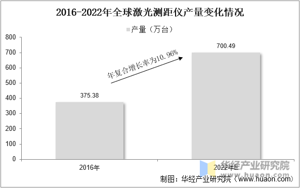 2016-2022年全球激光测距仪产量变化情况