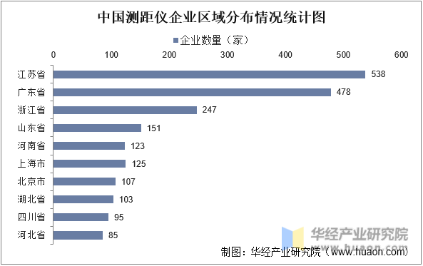 中国测距仪企业区域分布情况统计图