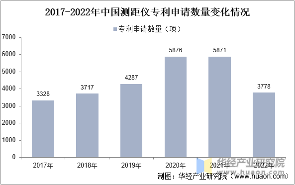 2017-2022年中国专利申请数量变化情况