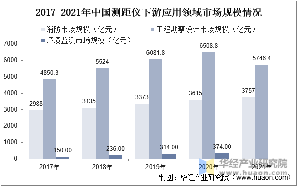 2017-2021年中国测距仪下游应用领域市场规模情况
