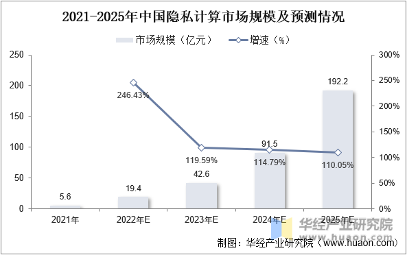 2021-2025年中国隐私计算市场规模及预测情况