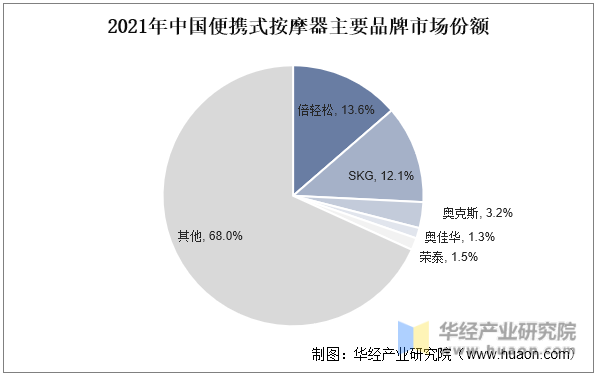 2021年中国便携式按摩器主要品牌市场份额