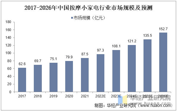 2017-2026年中国按摩小家电行业市场规模及预测