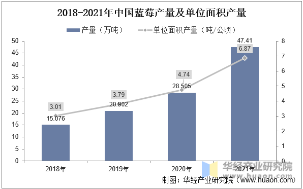 2018-2021年中国蓝莓产量及单位面积产量