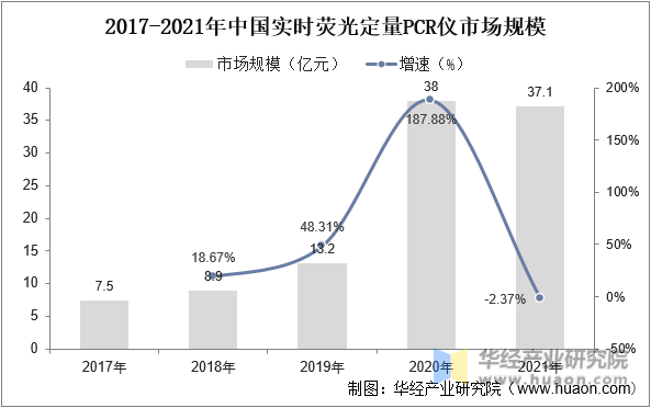 2017-2021年中国实时荧光定量PCR仪市场规模